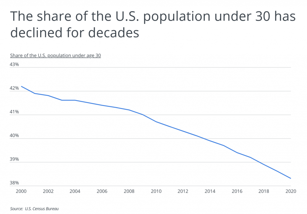 The share of the US population under 30 has declined for decades